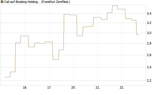 Call auf Booking Holdings [Vontobel] Chart