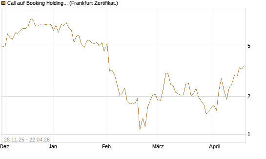 Call auf Booking Holdings [Vontobel] Chart