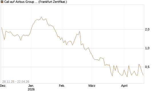 Call auf Airbus Group SE [Vontobel] Chart
