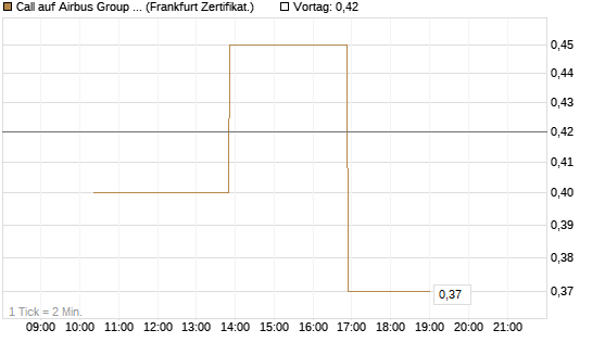 Call auf Airbus Group SE [Vontobel] Chart