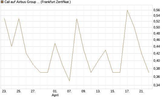 Call auf Airbus Group SE [Vontobel] Chart