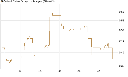 Call auf Airbus Group SE [Vontobel] Chart