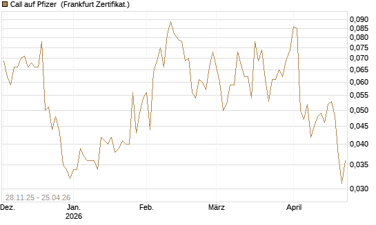 Call auf Pfizer [Vontobel] Chart