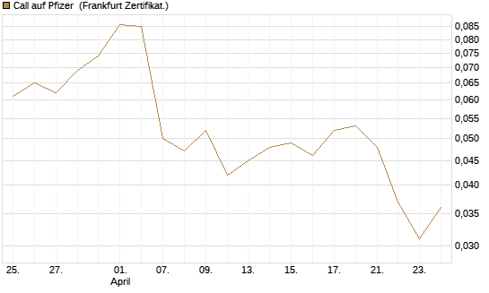 Call auf Pfizer [Vontobel] Chart