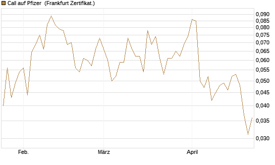 Call auf Pfizer [Vontobel] Chart