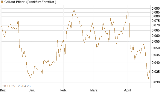 Call auf Pfizer [Vontobel] Chart