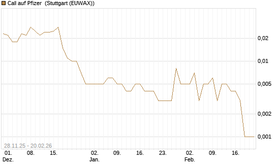 Call auf Pfizer [Vontobel] Chart