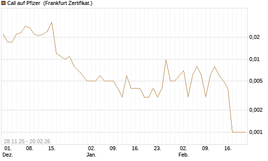 Call auf Pfizer [Vontobel] Chart