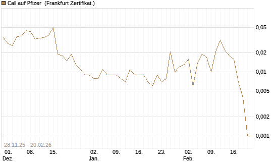Call auf Pfizer [Vontobel] Chart
