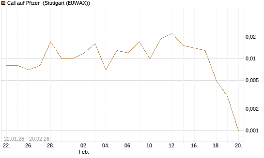 Call auf Pfizer [Vontobel] Chart
