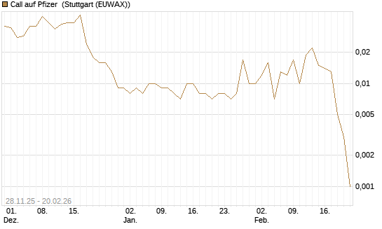 Call auf Pfizer [Vontobel] Chart