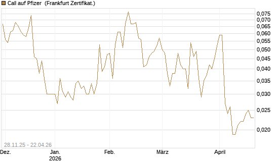 Call auf Pfizer [Vontobel] Chart