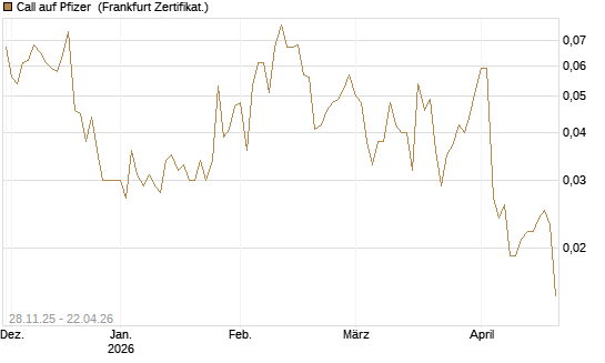 Call auf Pfizer [Vontobel] Chart