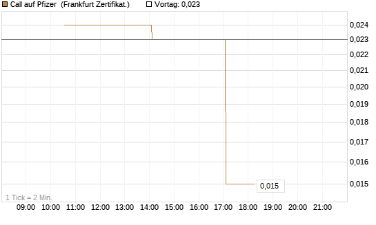 Call auf Pfizer [Vontobel] Chart