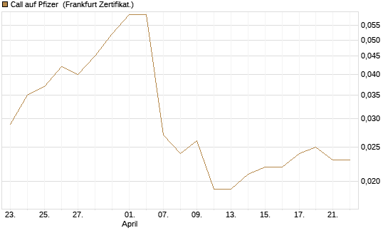 Call auf Pfizer [Vontobel] Chart