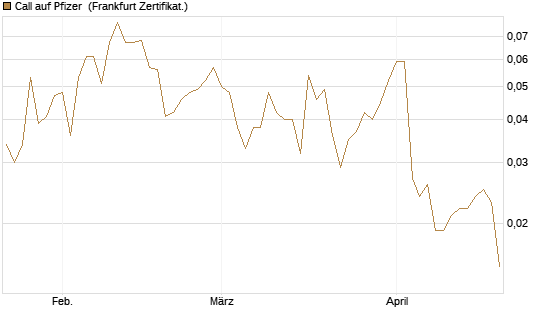 Call auf Pfizer [Vontobel] Chart