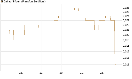 Call auf Pfizer [Vontobel] Chart