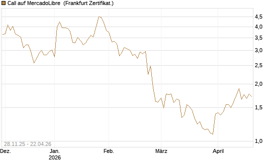 Call auf MercadoLibre [Vontobel] Chart
