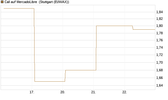 Call auf MercadoLibre [Vontobel] Chart
