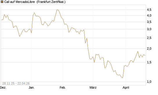 Call auf MercadoLibre [Vontobel] Chart