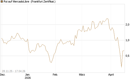 Put auf MercadoLibre [Vontobel] Chart