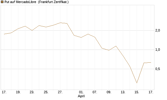 Put auf MercadoLibre [Vontobel] Chart