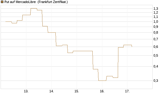 Put auf MercadoLibre [Vontobel] Chart