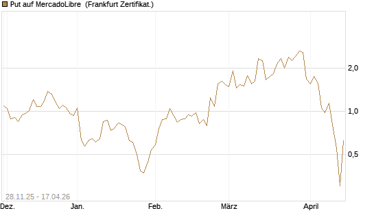 Put auf MercadoLibre [Vontobel] Chart