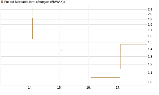 Put auf MercadoLibre [Vontobel] Chart