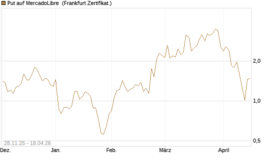 Put auf MercadoLibre [Vontobel] Chart