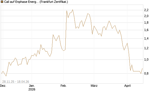 Call auf Enphase Energy [Vontobel] Chart