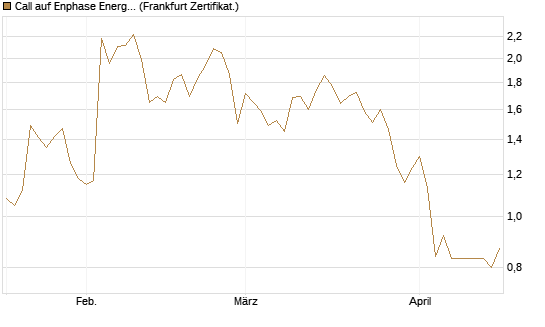 Call auf Enphase Energy [Vontobel] Chart