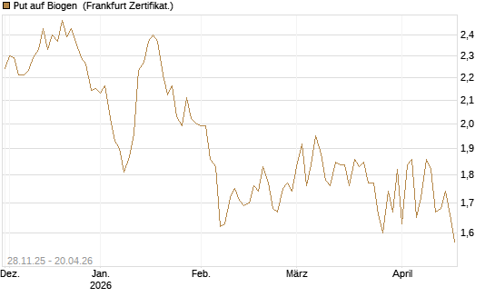 Put auf Biogen [Vontobel] Chart