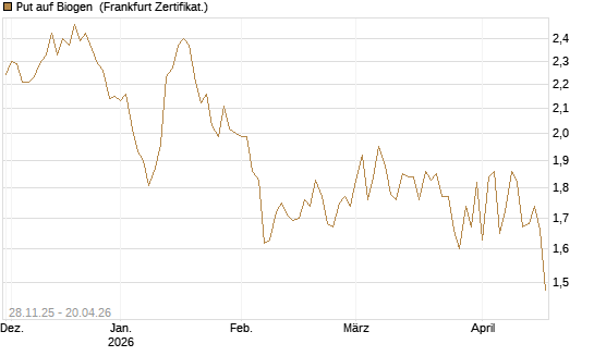 Put auf Biogen [Vontobel] Chart