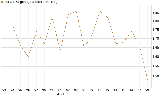 Put auf Biogen [Vontobel] Chart