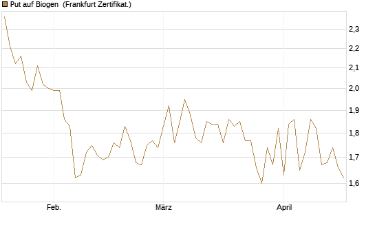 Put auf Biogen [Vontobel] Chart