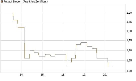 Put auf Biogen [Vontobel] Chart