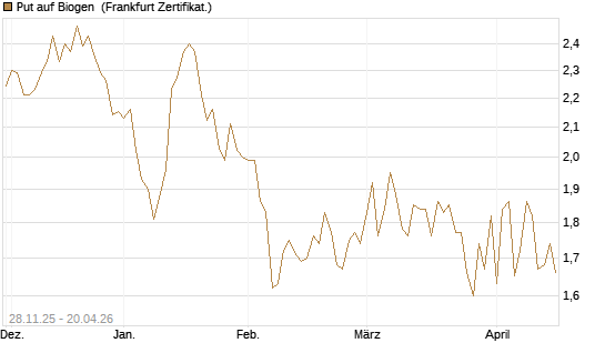 Put auf Biogen [Vontobel] Chart