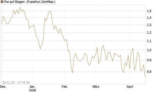 Put auf Biogen [Vontobel] Chart