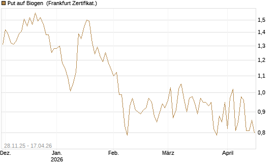 Put auf Biogen [Vontobel] Chart
