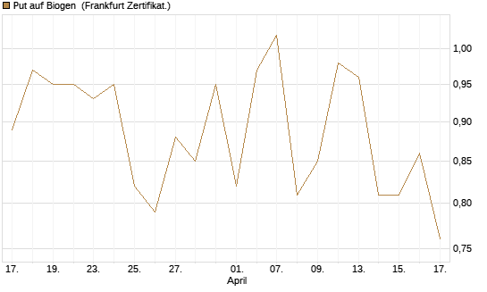 Put auf Biogen [Vontobel] Chart