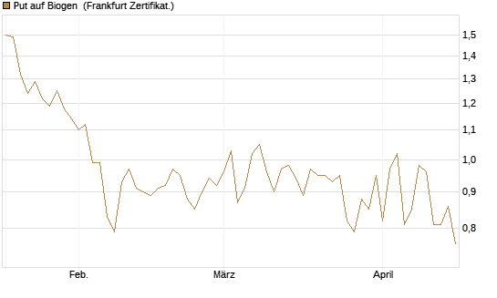 Put auf Biogen [Vontobel] Chart