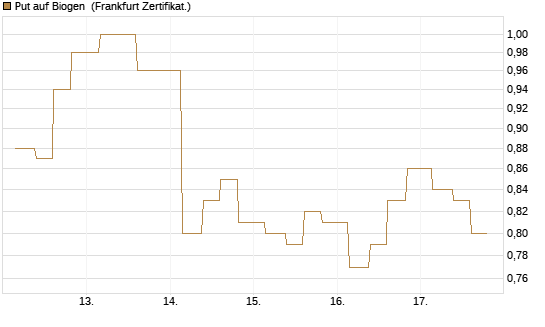 Put auf Biogen [Vontobel] Chart