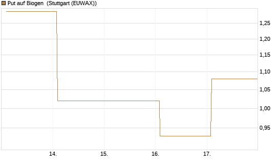 Put auf Biogen [Vontobel] Chart