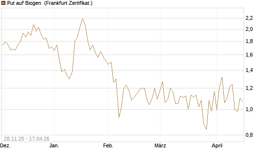 Put auf Biogen [Vontobel] Chart