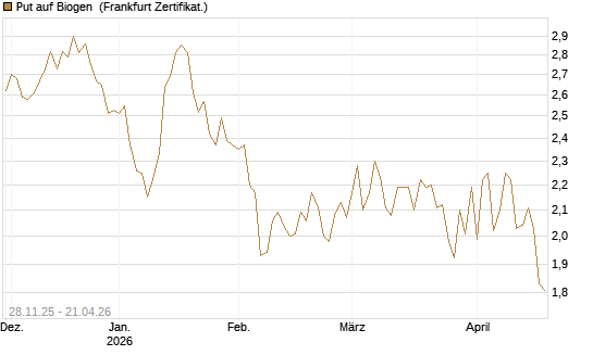 Put auf Biogen [Vontobel] Chart
