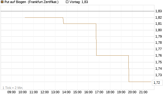 Put auf Biogen [Vontobel] Chart