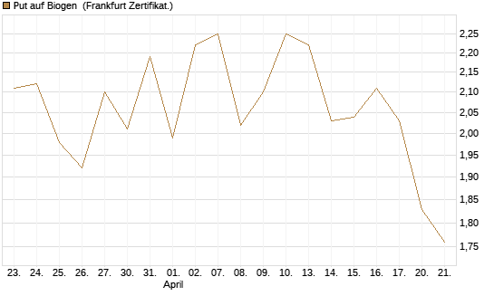 Put auf Biogen [Vontobel] Chart