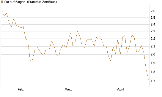 Put auf Biogen [Vontobel] Chart