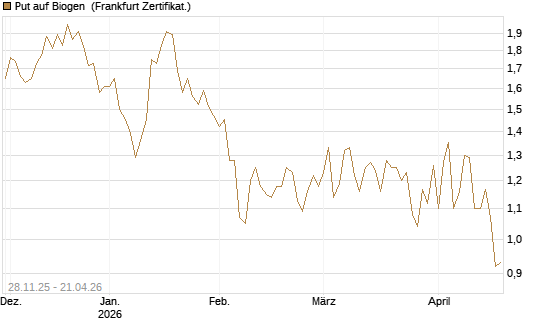 Put auf Biogen [Vontobel] Chart
